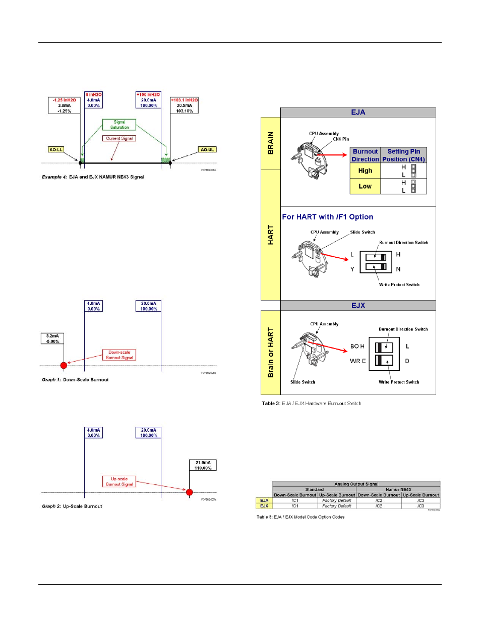 Down-scale burnout, Up-scale burnout, Fault condition | Factory settings | Yokogawa EJA310A User Manual | Page 2 / 4
