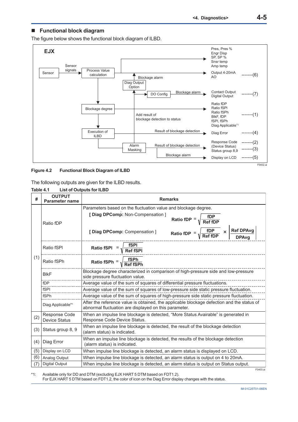 Functional block diagram | Yokogawa EJA440E User Manual | Page 52 / 96