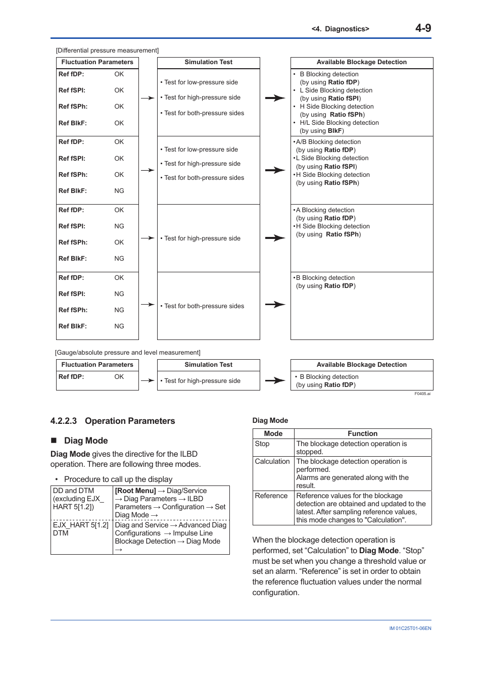 3 operation parameters, 3 operation parameters -9, 3 operation parameters  diag mode | Yokogawa EJA440E User Manual | Page 56 / 96