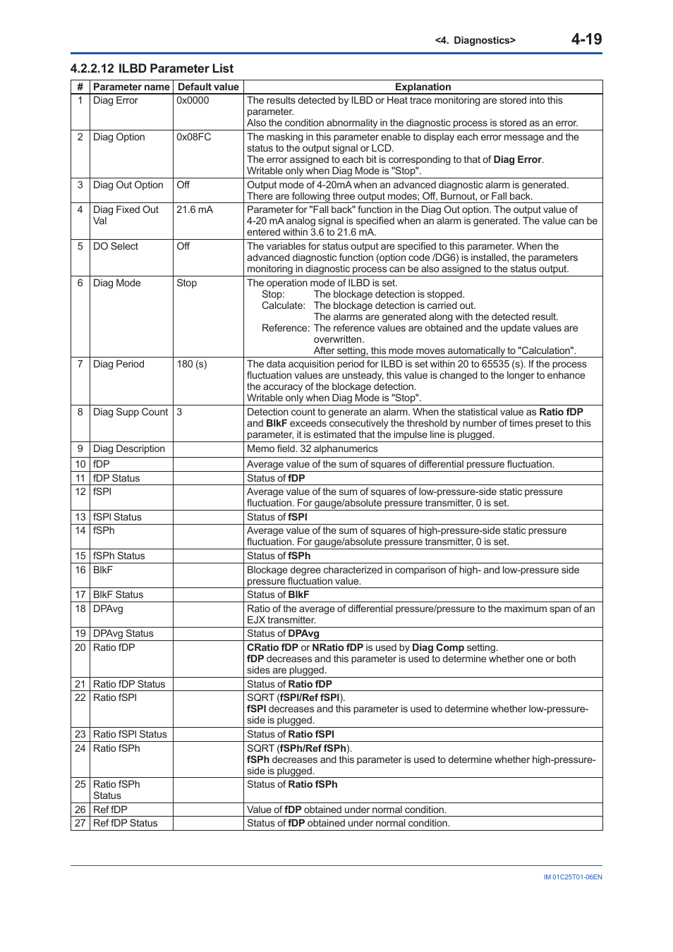 12 ilbd parameter list, 12 ilbd parameter list -19 | Yokogawa EJA440E User Manual | Page 66 / 96