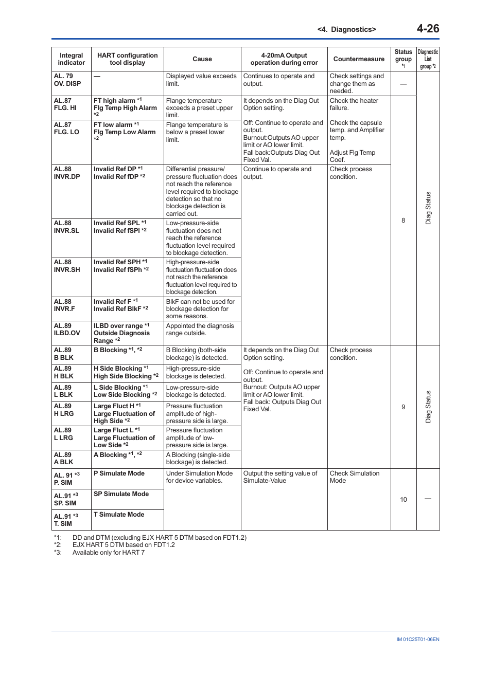 Yokogawa EJA440E User Manual | Page 73 / 96