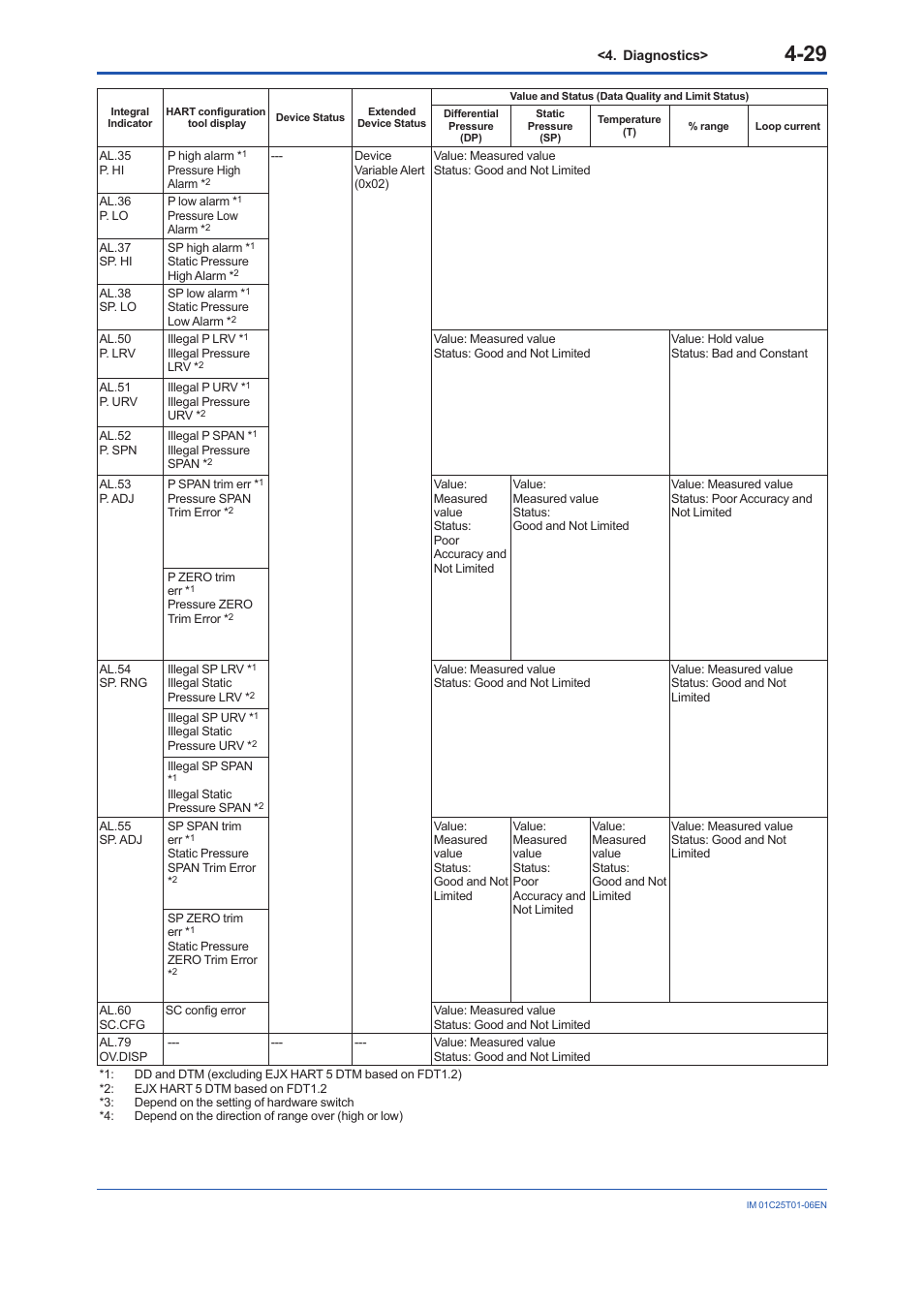 Yokogawa EJA440E User Manual | Page 76 / 96