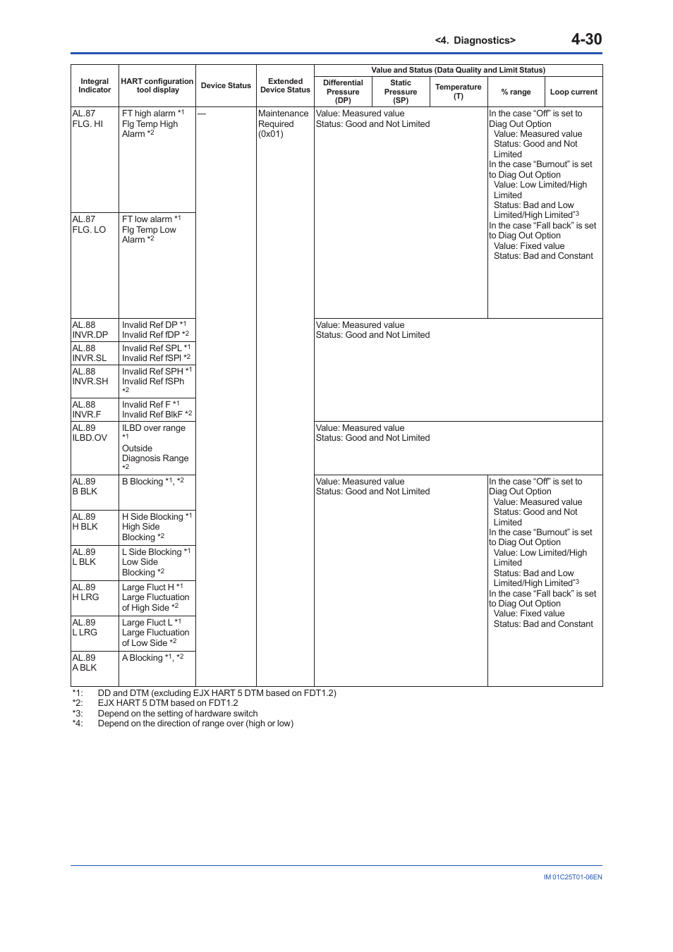 Yokogawa EJA440E User Manual | Page 77 / 96