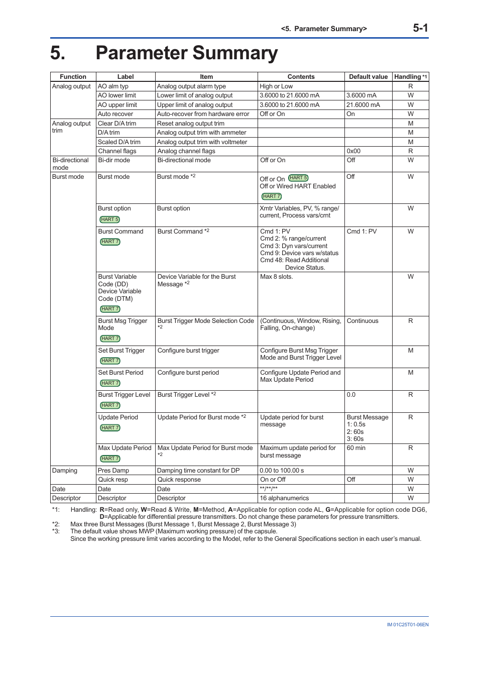 Parameter summary, Parameter summary -1 | Yokogawa EJA440E User Manual | Page 79 / 96