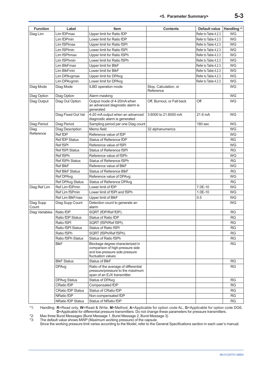 Yokogawa EJA440E User Manual | Page 81 / 96