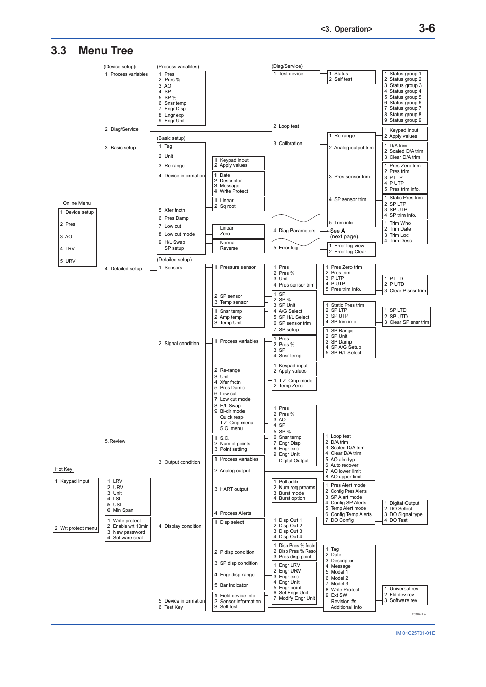 3 menu tree, Menu tree -6, Operation | Yokogawa EJX440A User Manual | Page 16 / 76
