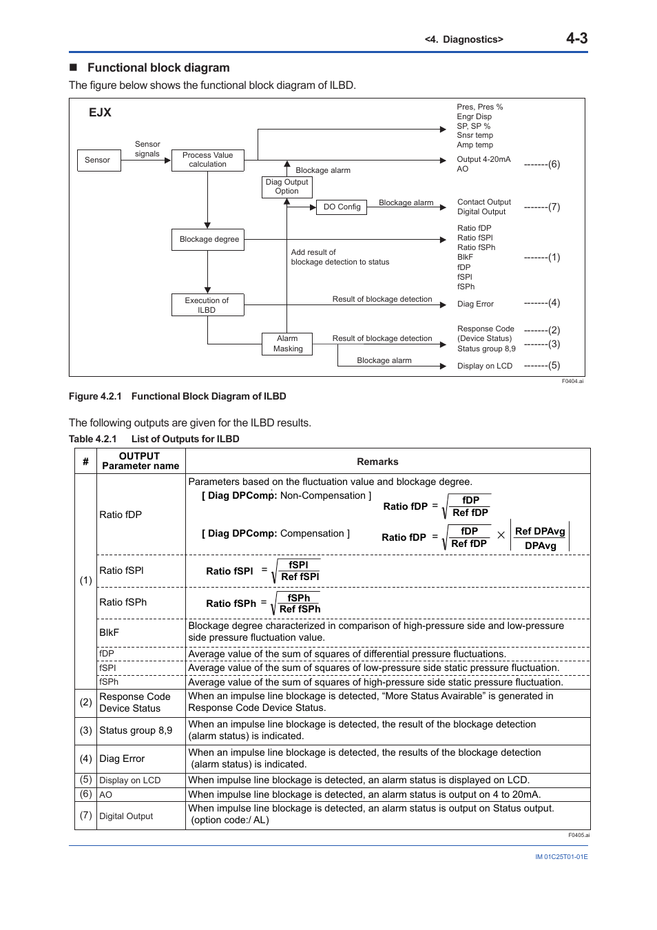 Functional block diagram | Yokogawa EJX440A User Manual | Page 43 / 76