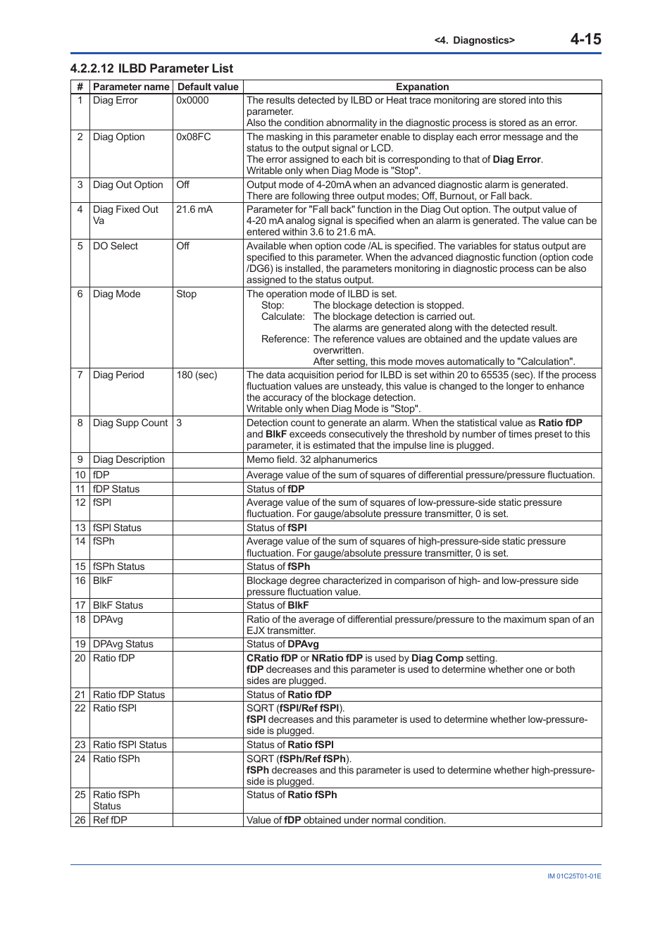 12 ilbd parameter list, 12 ilbd parameter list -15 | Yokogawa EJX440A User Manual | Page 55 / 76