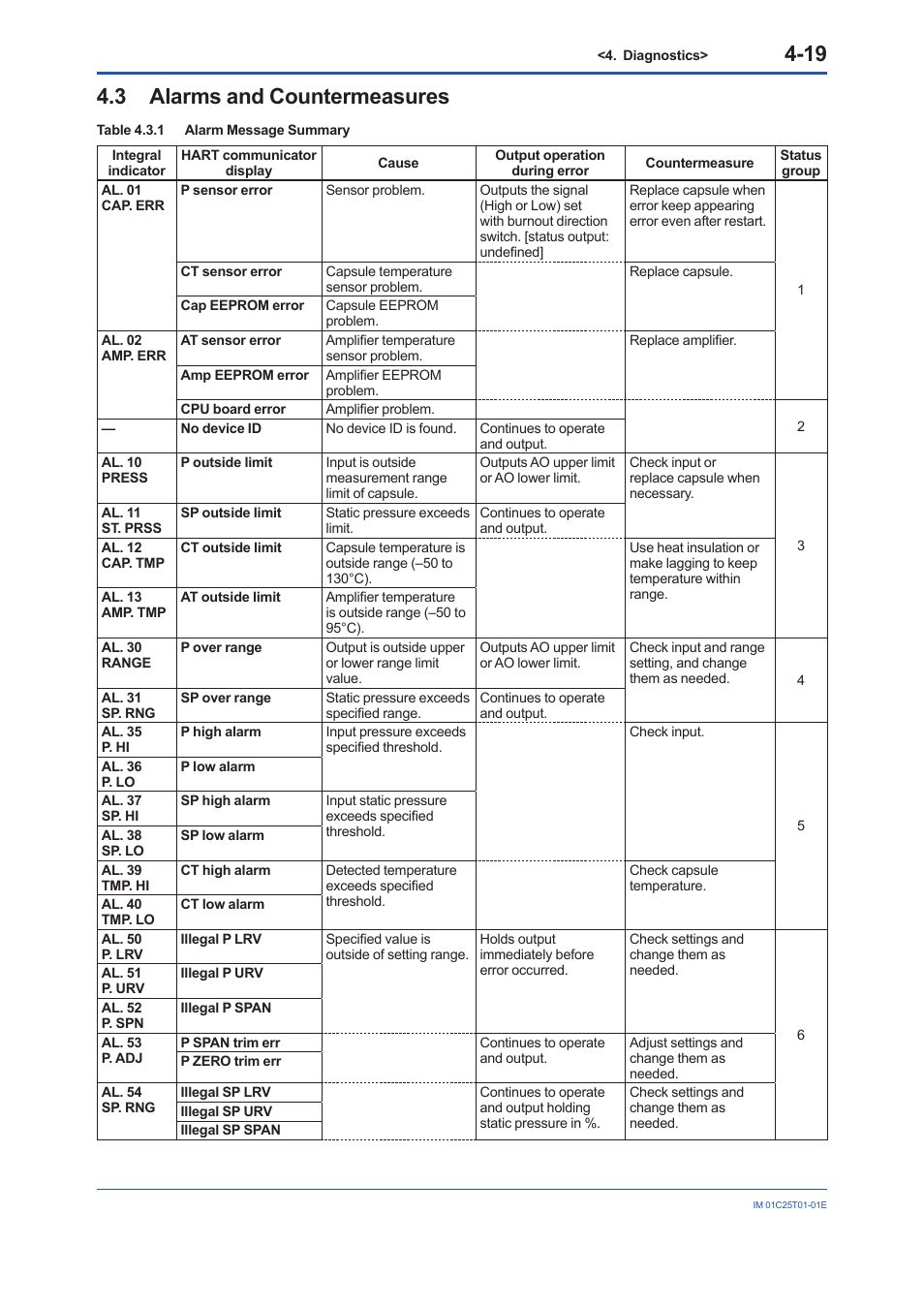 3 alarms and countermeasures, Alarms and countermeasures -19 | Yokogawa EJX440A User Manual | Page 59 / 76