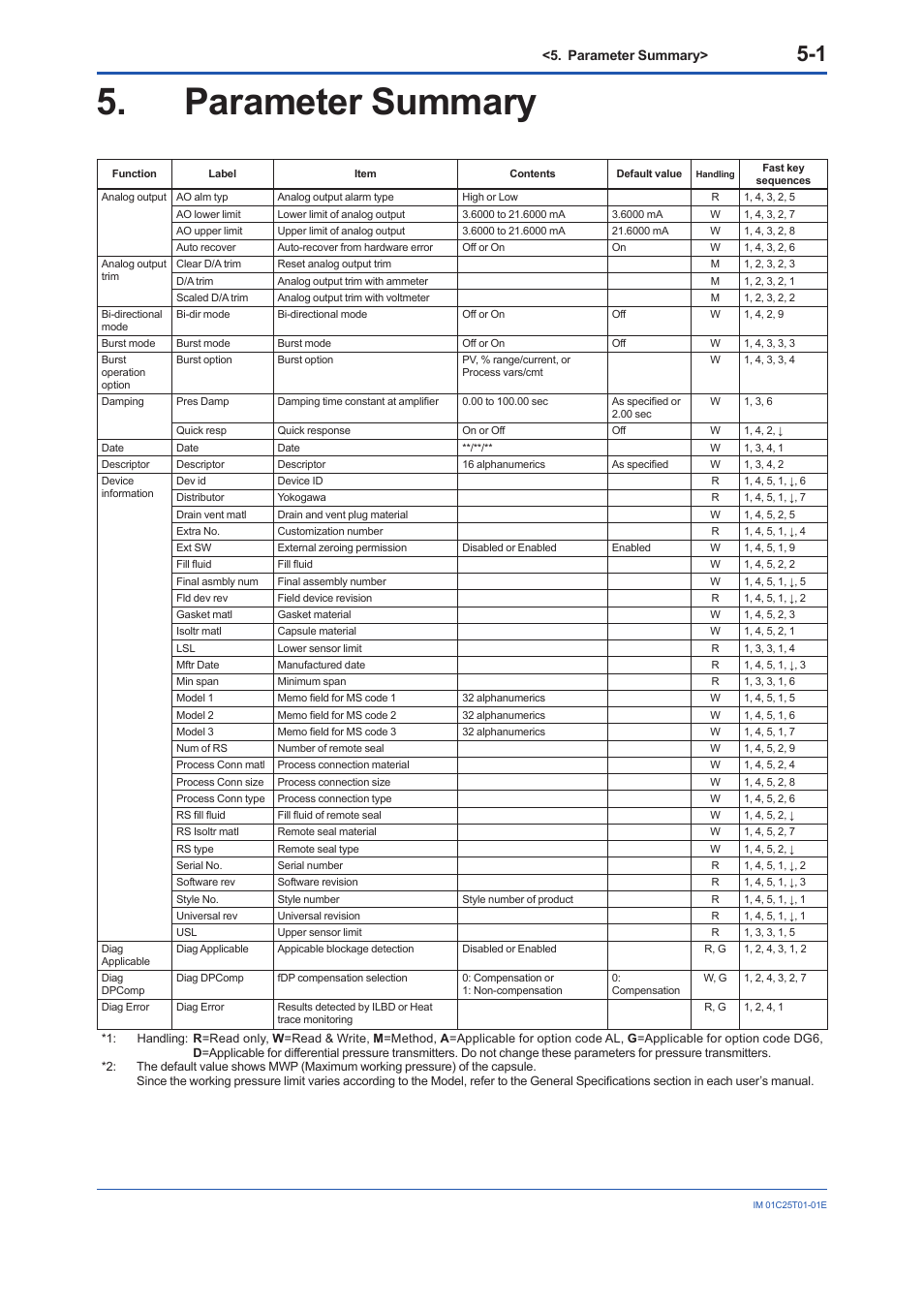 Parameter summary, Parameter summary -1 | Yokogawa EJX440A User Manual | Page 62 / 76