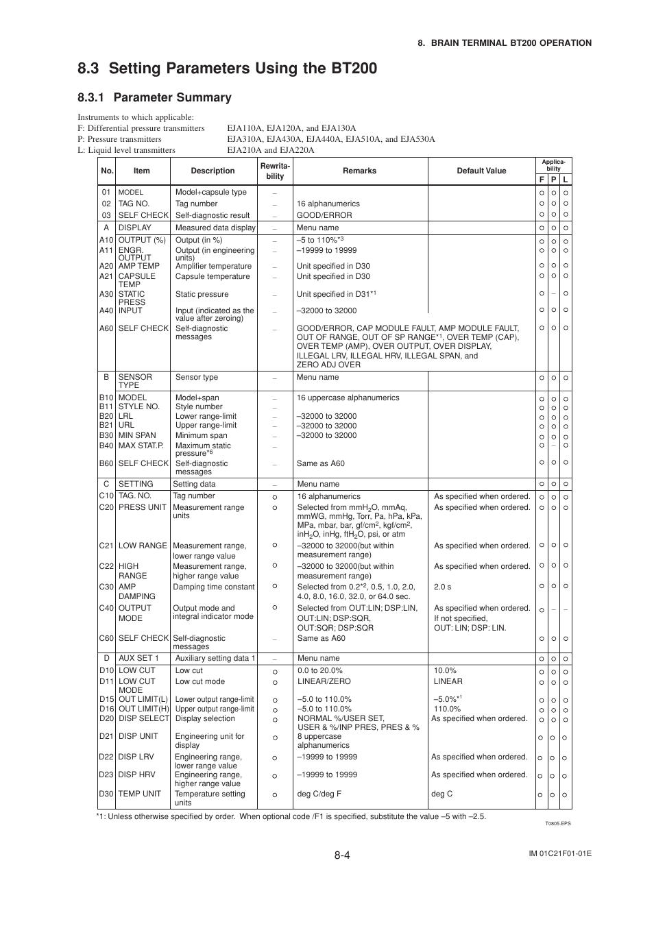 3 setting parameters using the bt200, 1 parameter summary, Setting parameters using the bt200 -4 | Parameter summary -4 | Yokogawa EJA530A User Manual | Page 35 / 67