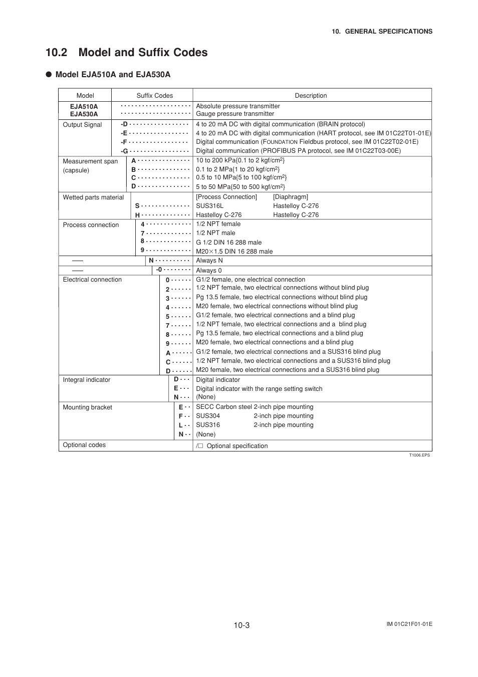 2 model and suffix codes, 2 model and suffix codes -3 | Yokogawa EJA530A User Manual | Page 59 / 67