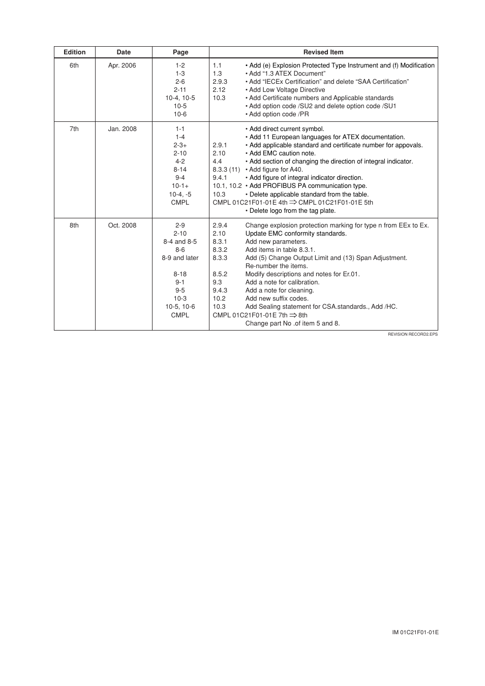 Yokogawa EJA530A User Manual | Page 67 / 67