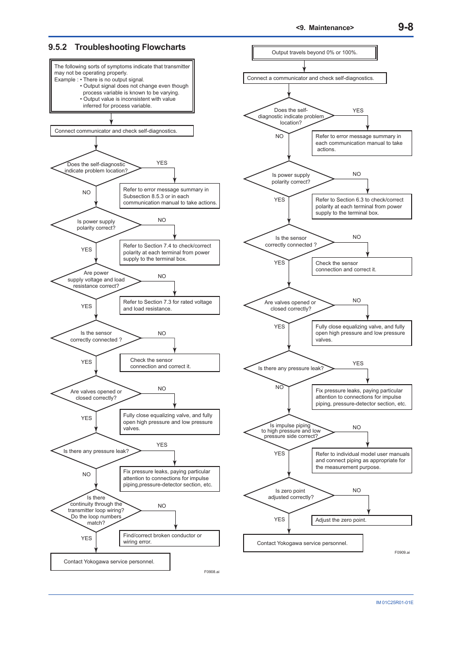 2 troubleshooting flowcharts, Troubleshooting flowcharts -8 | Yokogawa EJX930A User Manual | Page 60 / 83