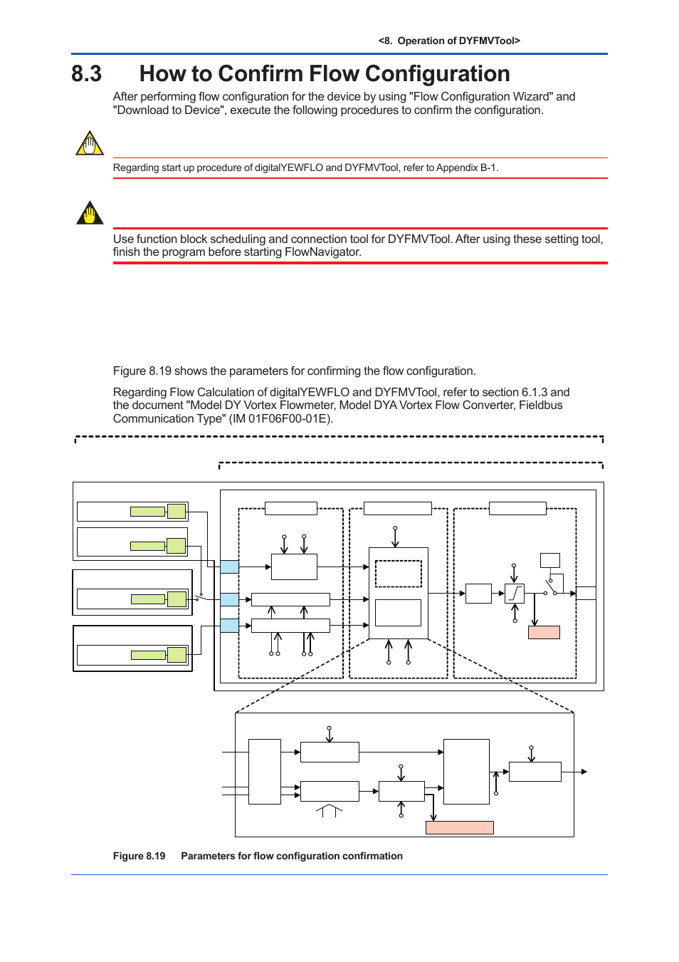 3 how to confirm flow configuration, How to confirm flow configuration -19, Important | Digitalyewflo, Operation of dyfmvtool | Yokogawa EJX930A User Manual | Page 135 / 163