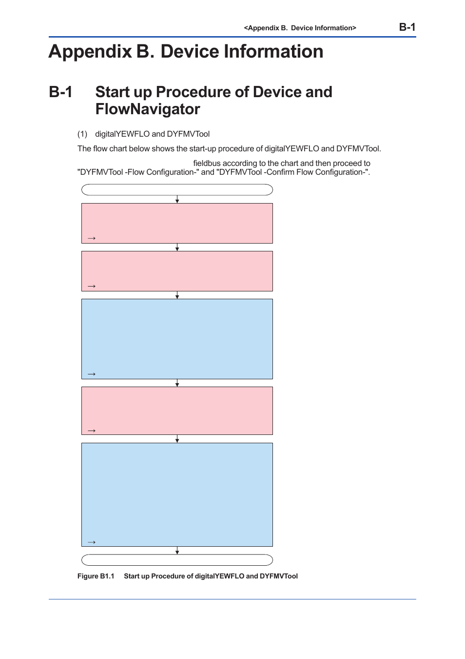 Appendix b. device information, B-1 start up procedure of device and flownavigator | Yokogawa EJX930A User Manual | Page 148 / 163