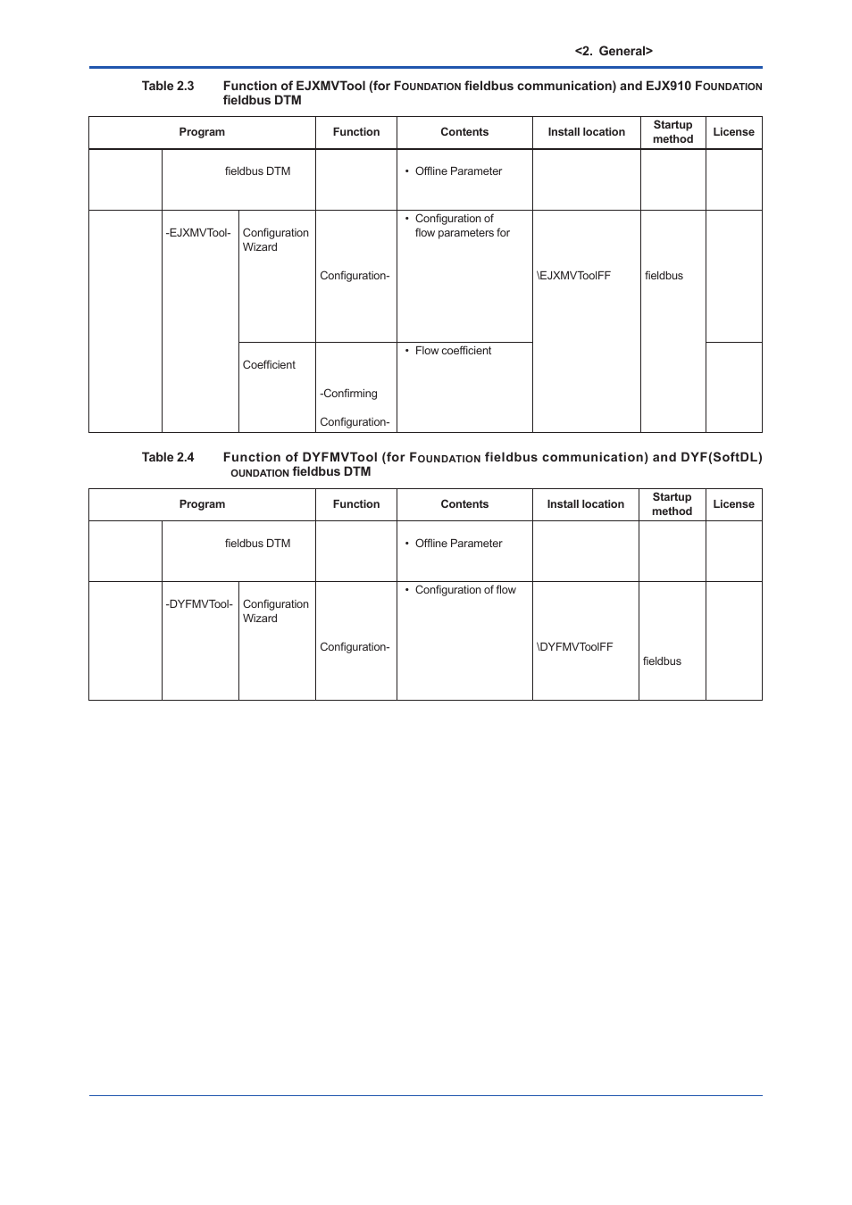 Yokogawa EJX930A User Manual | Page 21 / 163