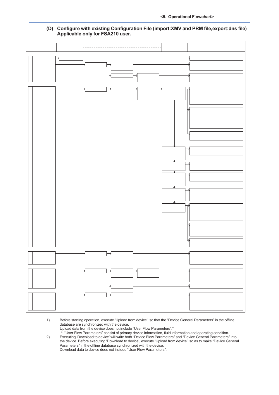 Operational flowchart | Yokogawa EJX930A User Manual | Page 67 / 163