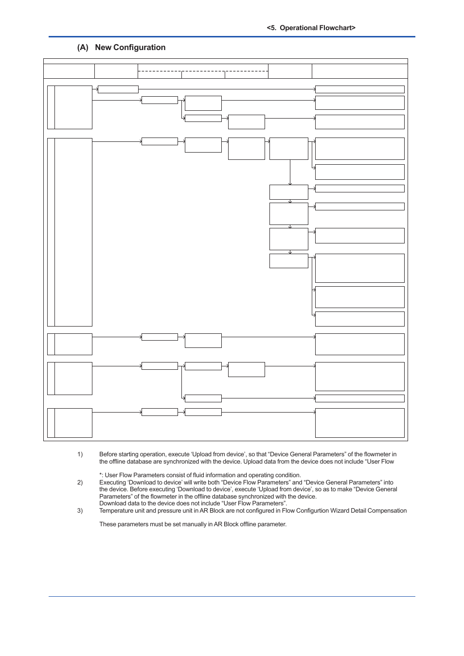 A) new configuration, Operational flowchart | Yokogawa EJX930A User Manual | Page 69 / 163