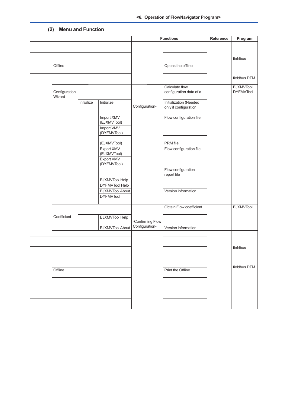 2) menu and function | Yokogawa EJX930A User Manual | Page 75 / 163