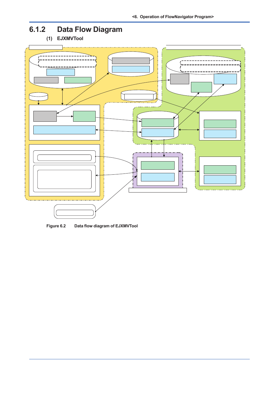 2 data flow diagram, Data flow diagram -3, 1) ejxmvtool | Operation of flownavigator program, Figure 6.2 data flow diagram of ejxmvtool | Yokogawa EJX930A User Manual | Page 76 / 163