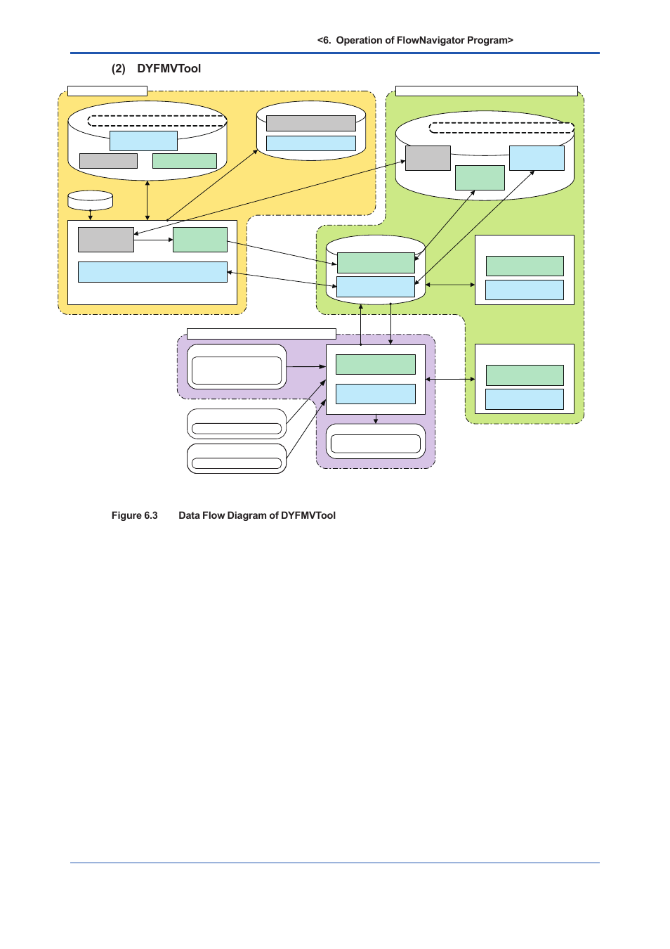 2) dyfmvtool, Operation of flownavigator program, Figure 6.3 data flow diagram of dyfmvtool | Yokogawa EJX930A User Manual | Page 77 / 163