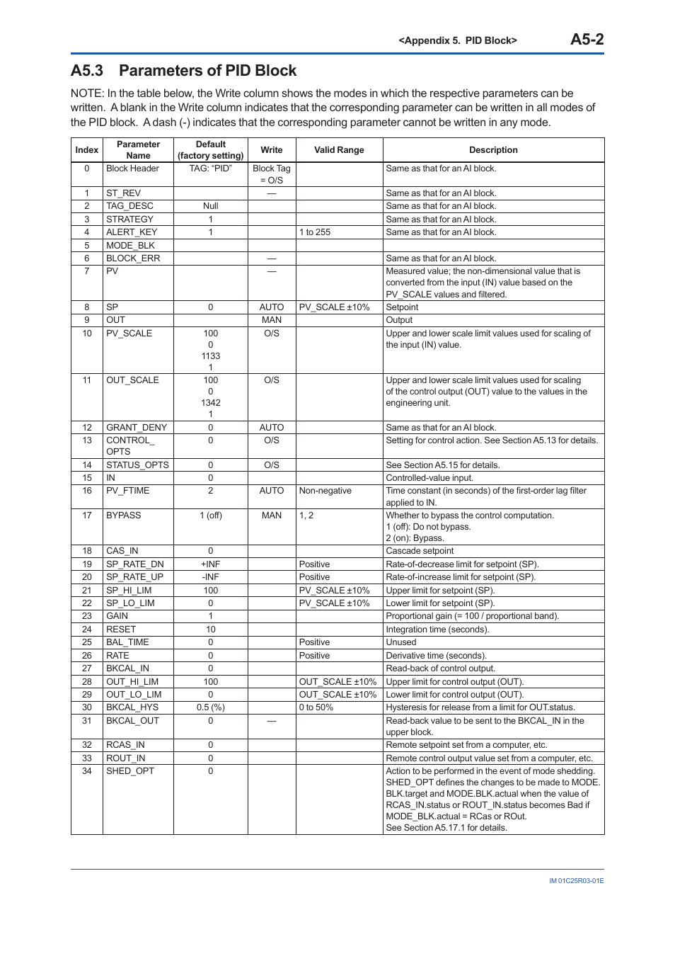 A5.3 parameters of pid block, A5.3, A5-2 | Yokogawa EJX930A User Manual | Page 126 / 175
