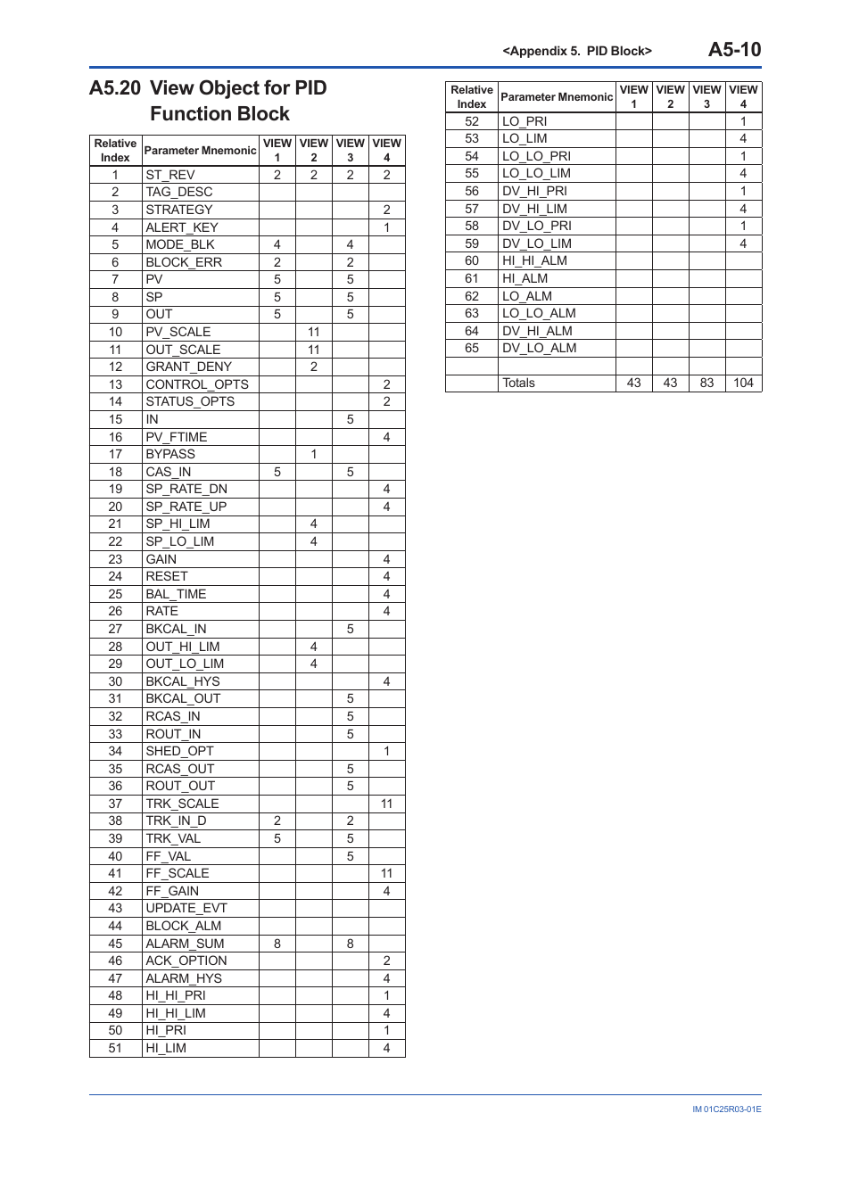 A5.20 view object for pid function block, A5-10 | Yokogawa EJX930A User Manual | Page 134 / 175
