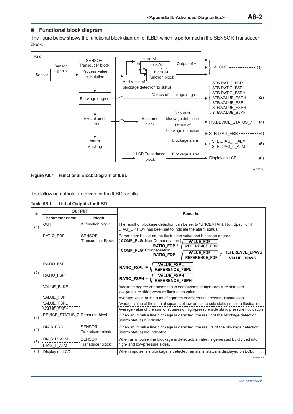 A8-2, Functional block diagram | Yokogawa EJX930A User Manual | Page 152 / 175