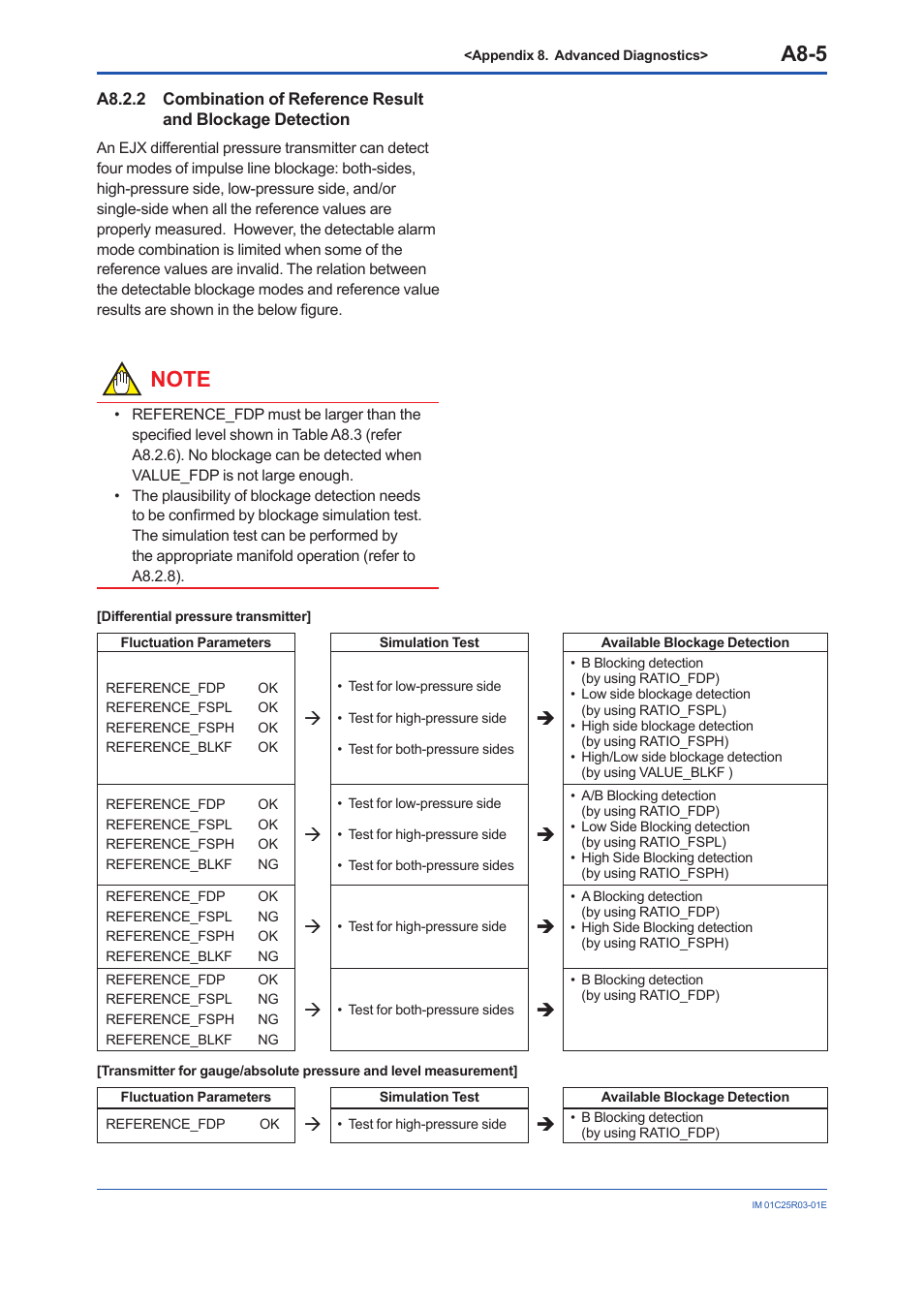 A8-5 | Yokogawa EJX930A User Manual | Page 155 / 175