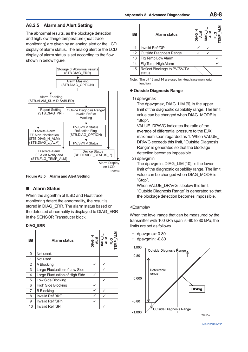 A8.2.5 alarm and alert setting, A8.2.5, A8-8 | Alarm status | Yokogawa EJX930A User Manual | Page 158 / 175