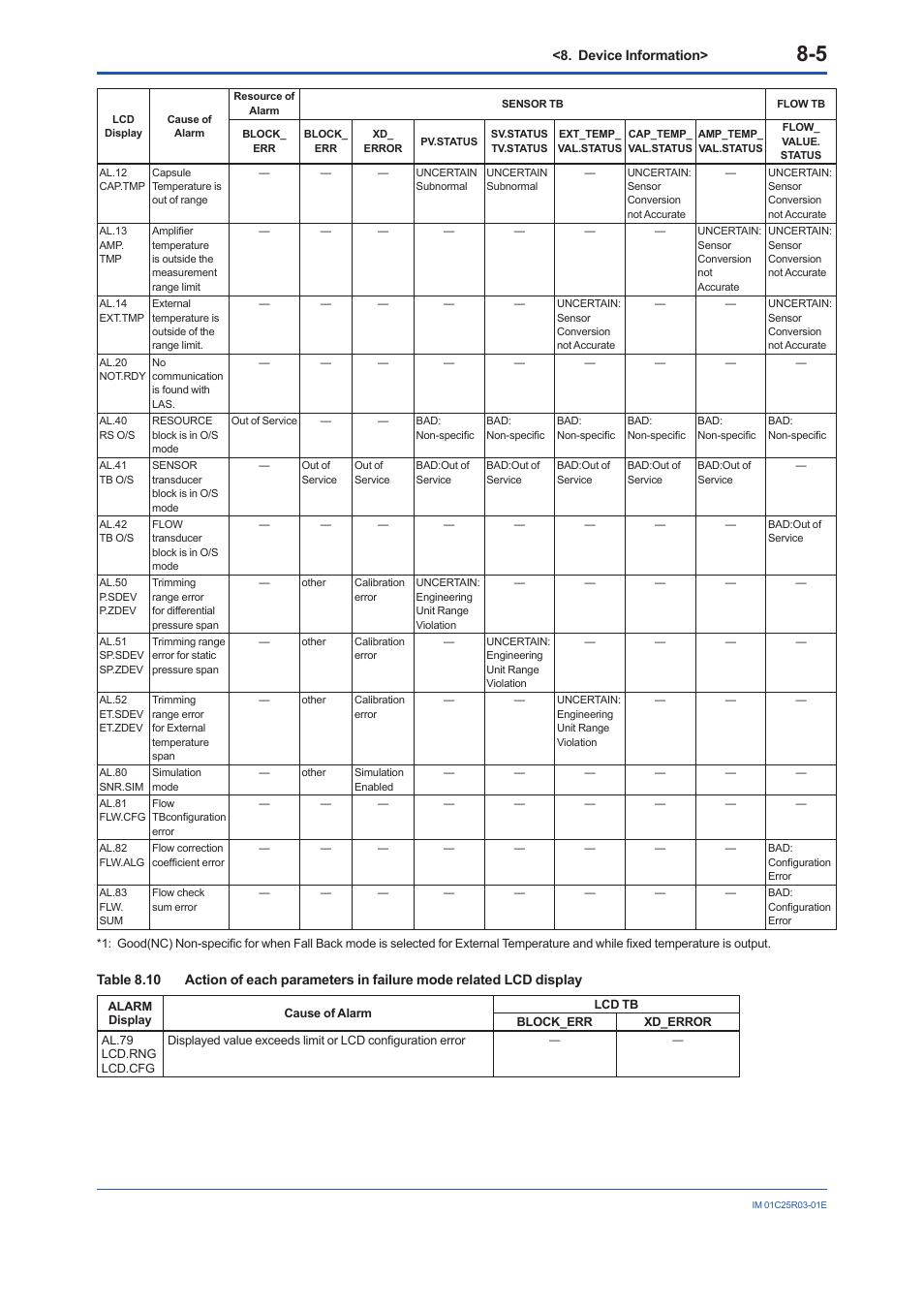 Yokogawa EJX930A User Manual | Page 62 / 175