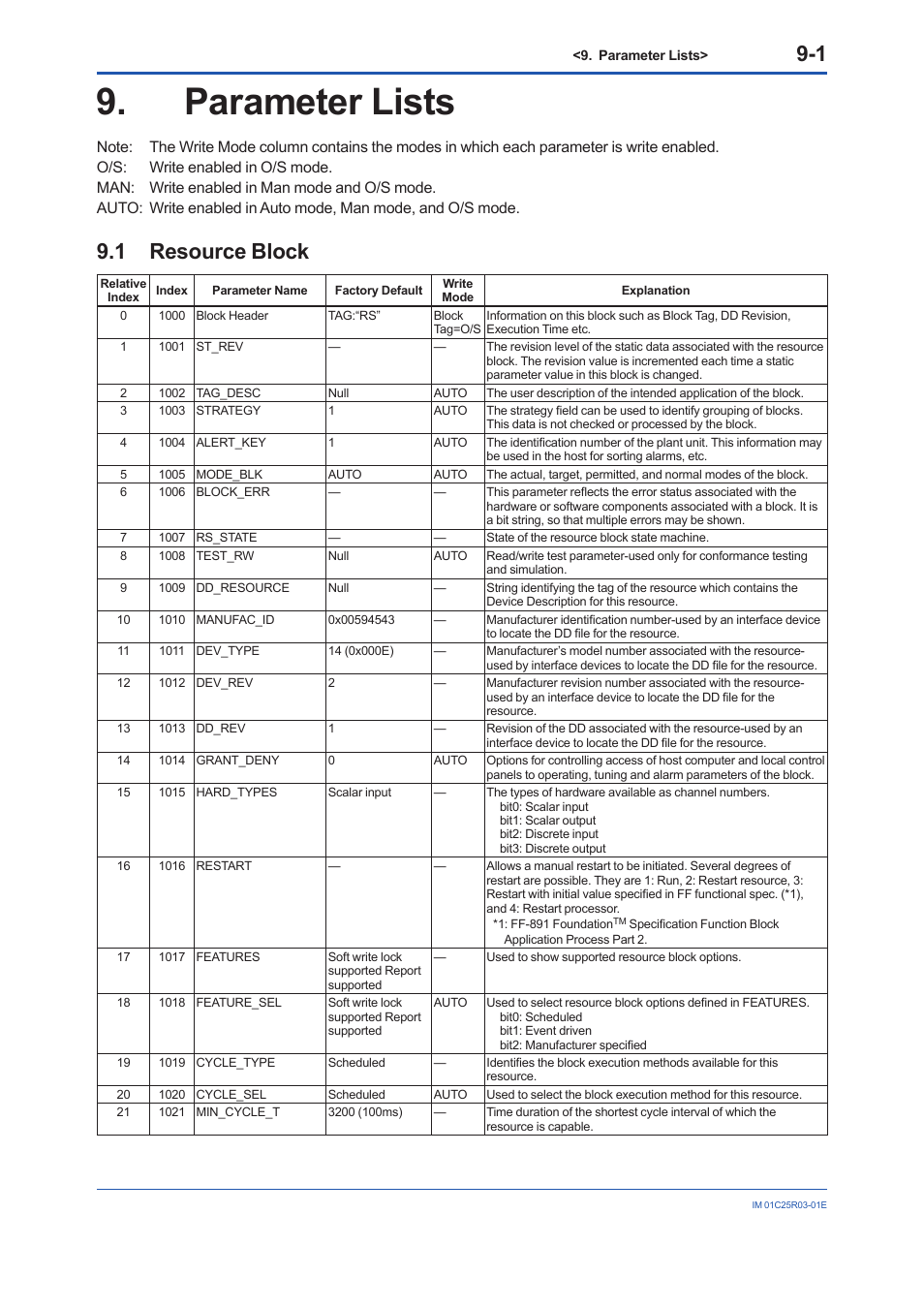 Parameter lists, 1 resource block, Parameter lists -1 | Resource block -1 | Yokogawa EJX930A User Manual | Page 65 / 175