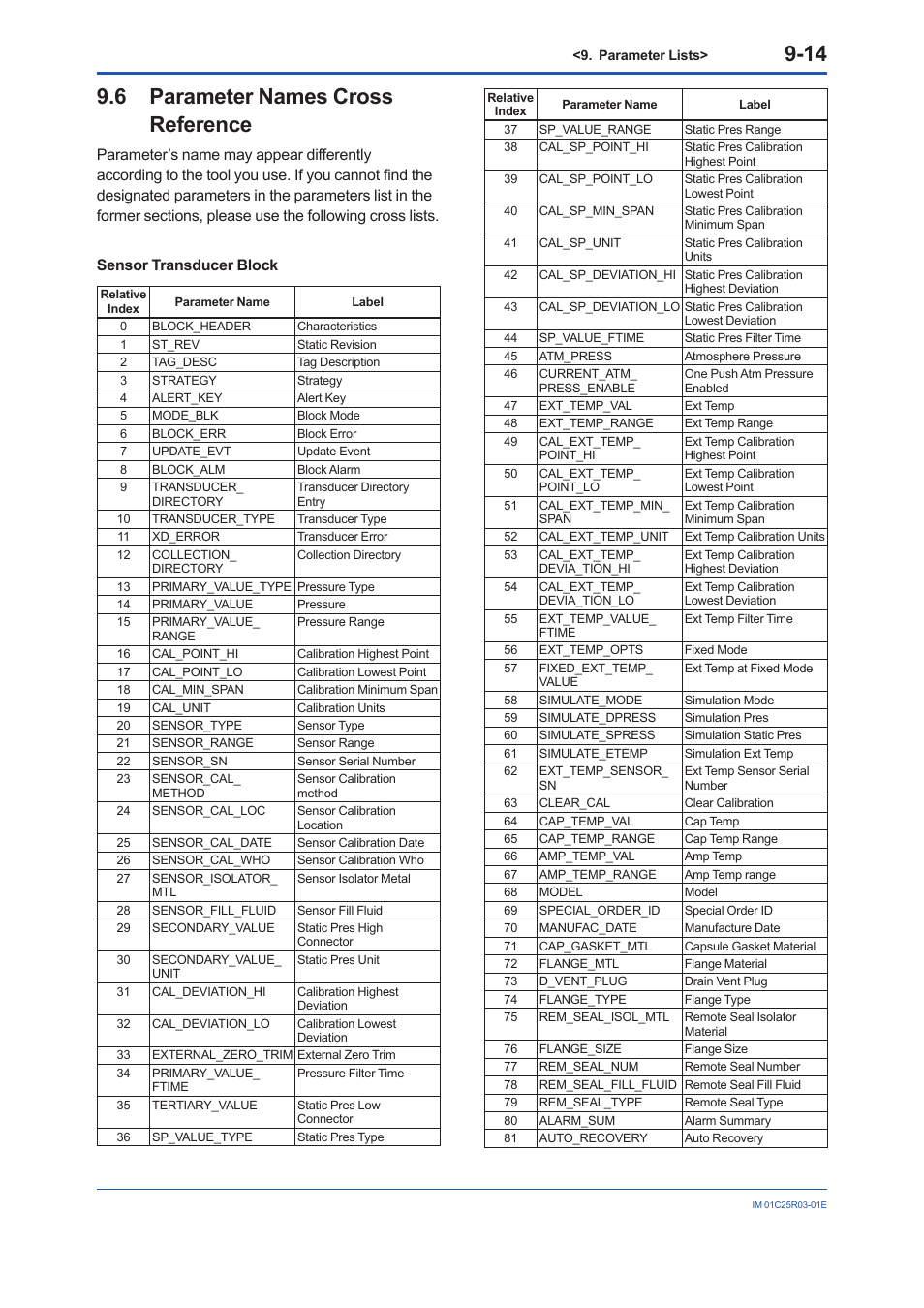 6 parameter names cross reference, Parameter names cross reference -14 | Yokogawa EJX930A User Manual | Page 78 / 175