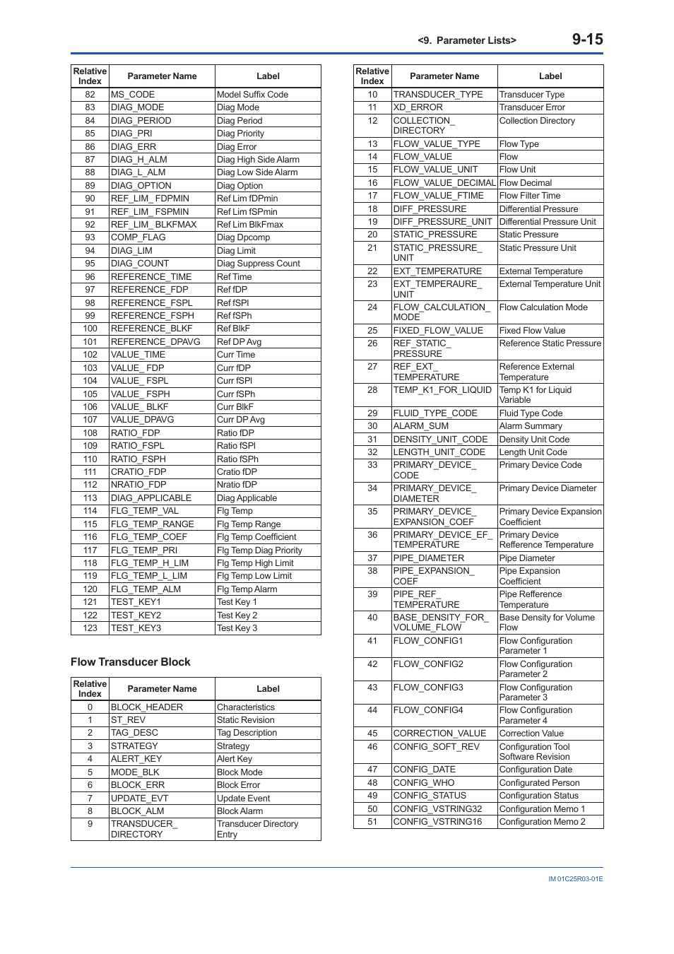 Flow transducer block | Yokogawa EJX930A User Manual | Page 79 / 175