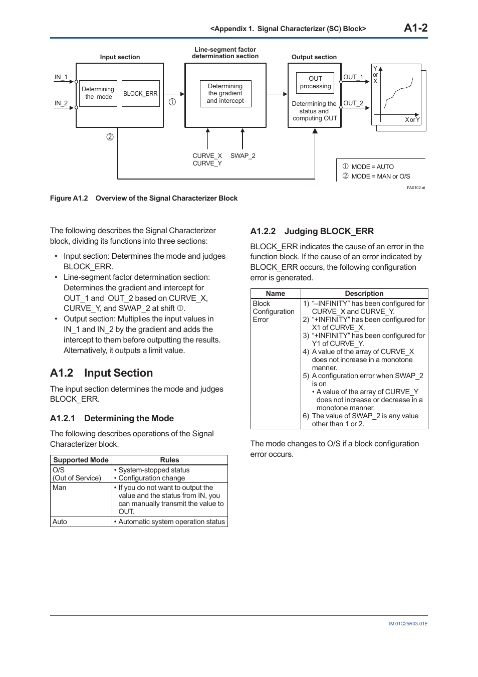 A1.2 input section, A1.2.1 determining the mode, A1.2.2 judging block_err | A1.2, A1.2.2, A1-2 | Yokogawa EJX930A User Manual | Page 86 / 175