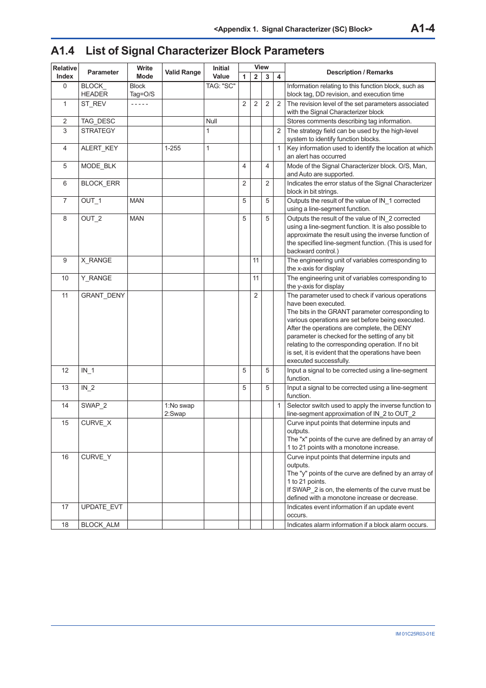 A1.4 list of signal characterizer block parameters, A1.4, A1-4 | Yokogawa EJX930A User Manual | Page 88 / 175