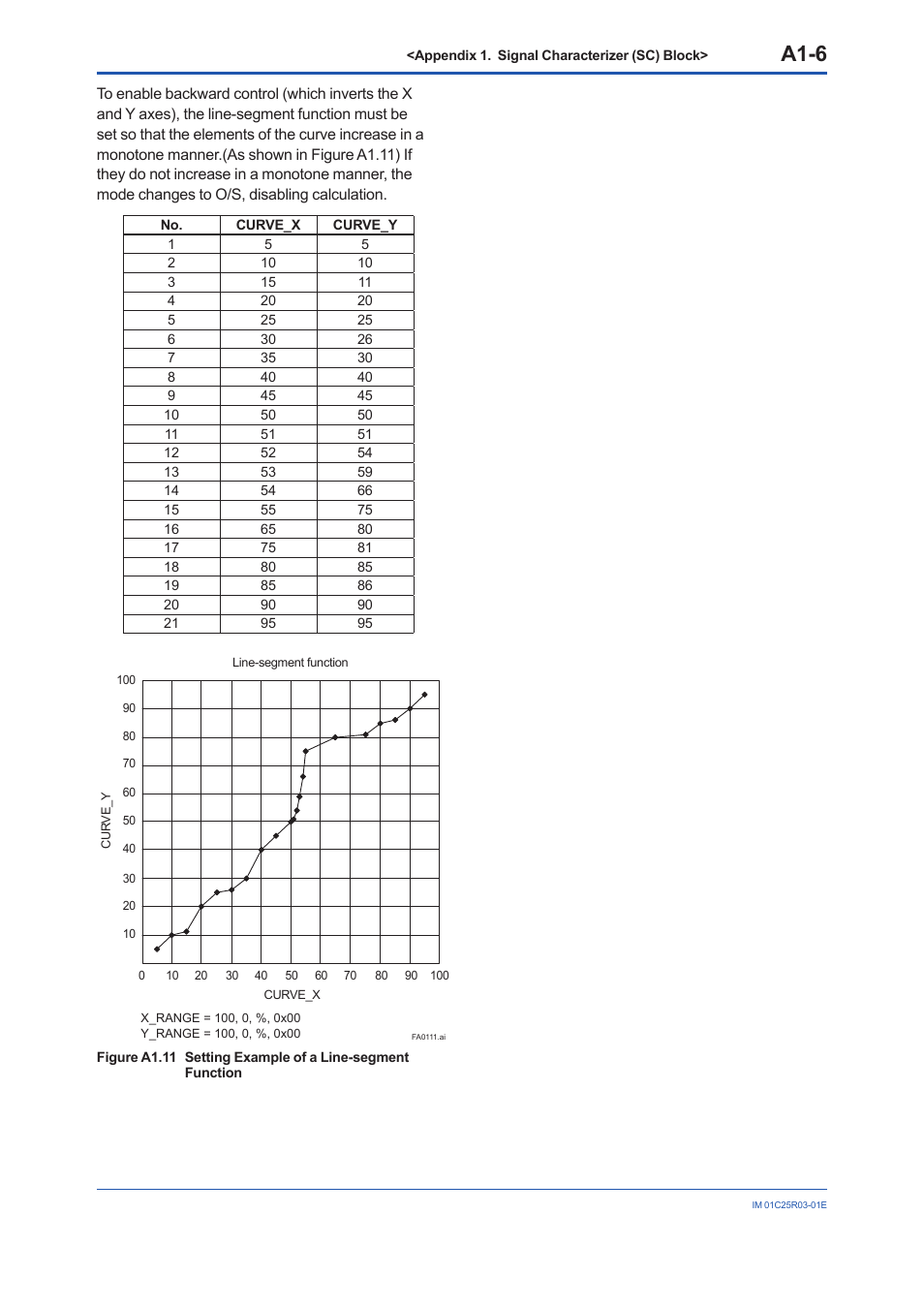 A1-6 | Yokogawa EJX930A User Manual | Page 90 / 175