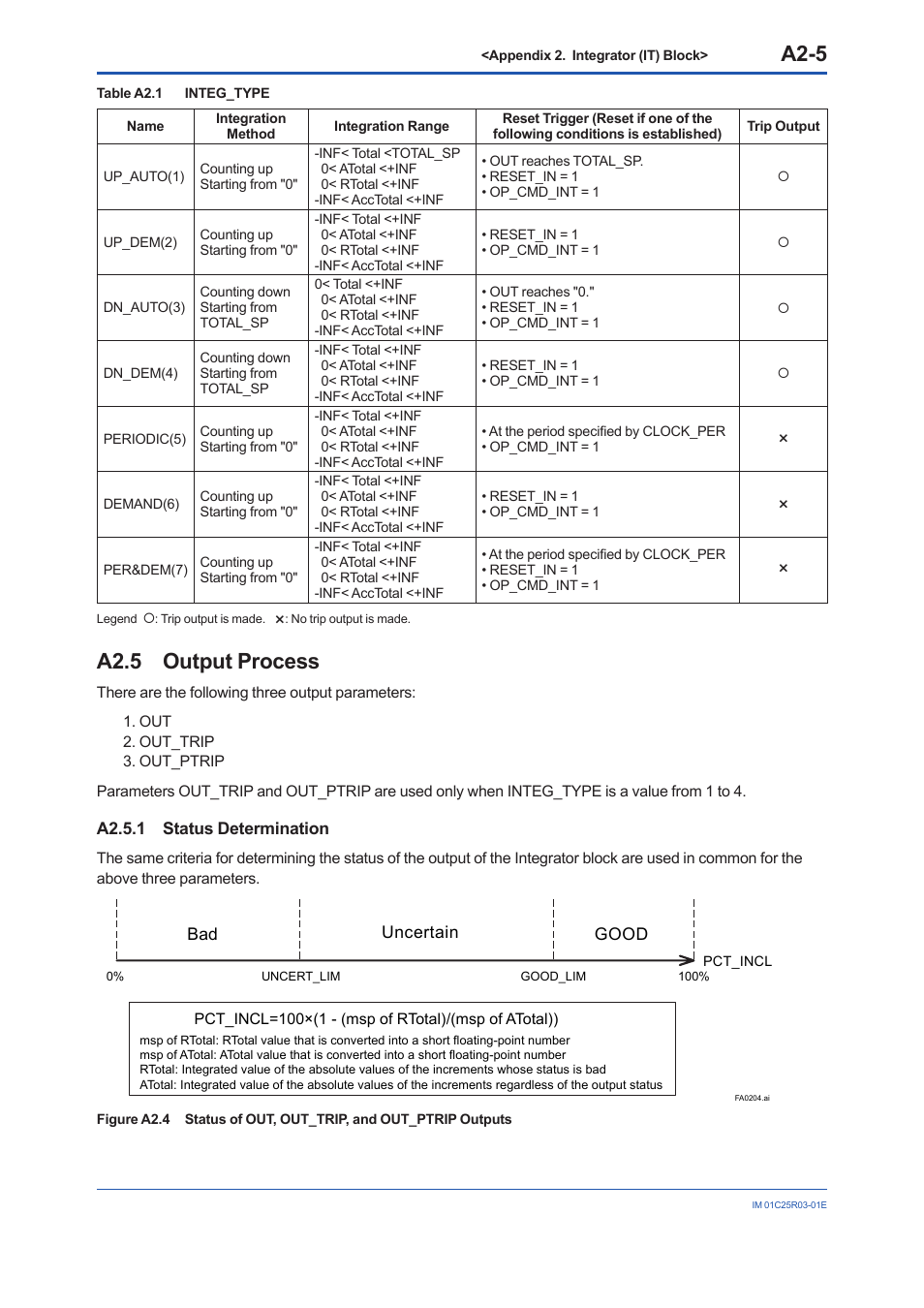 A2.5 output process, A2.5.1 status determination, A2.5 | A2-5 | Yokogawa EJX930A User Manual | Page 95 / 175