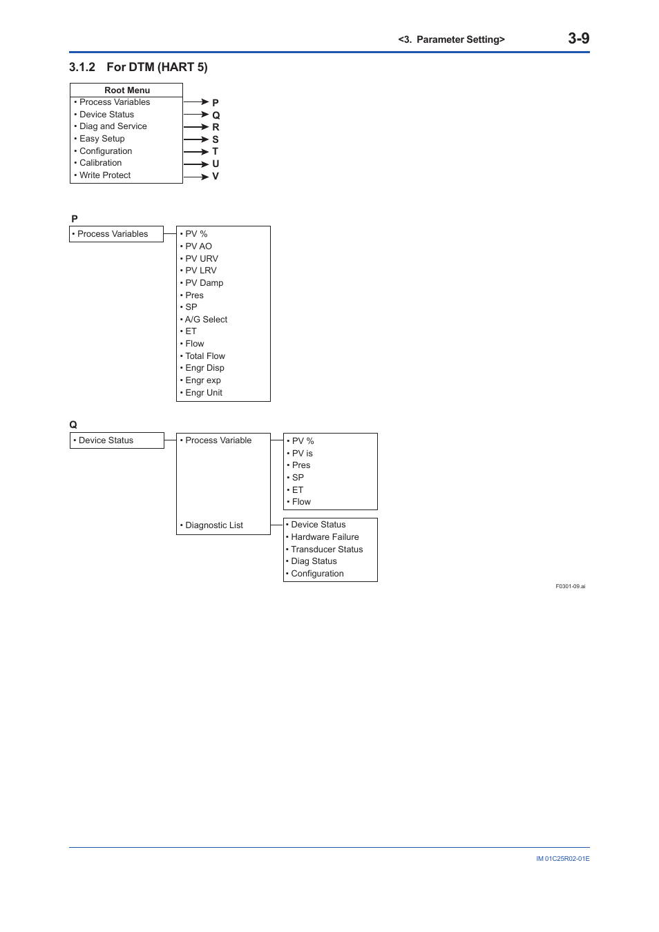 2 for dtm (hart 5), For dtm (hart 5) -9 | Yokogawa EJX930A User Manual | Page 20 / 103