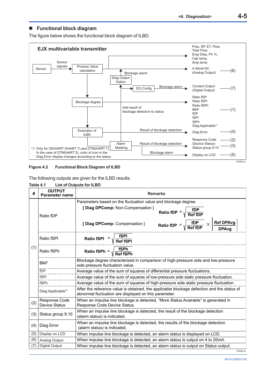 Functional block diagram, Ejx multivariable transmitter | Yokogawa EJX930A User Manual | Page 55 / 103