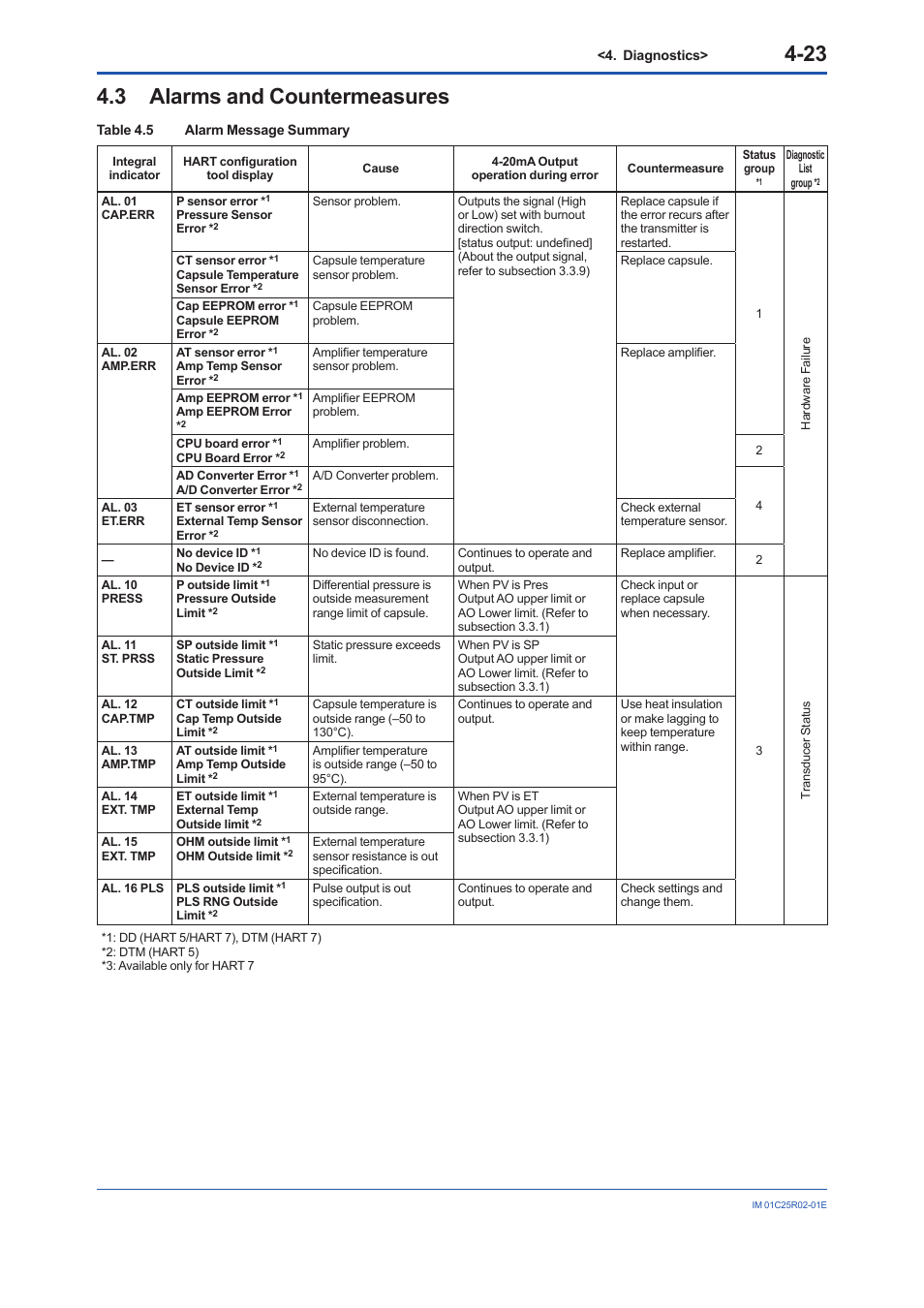 3 alarms and countermeasures, Alarms and countermeasures -23 | Yokogawa EJX930A User Manual | Page 73 / 103