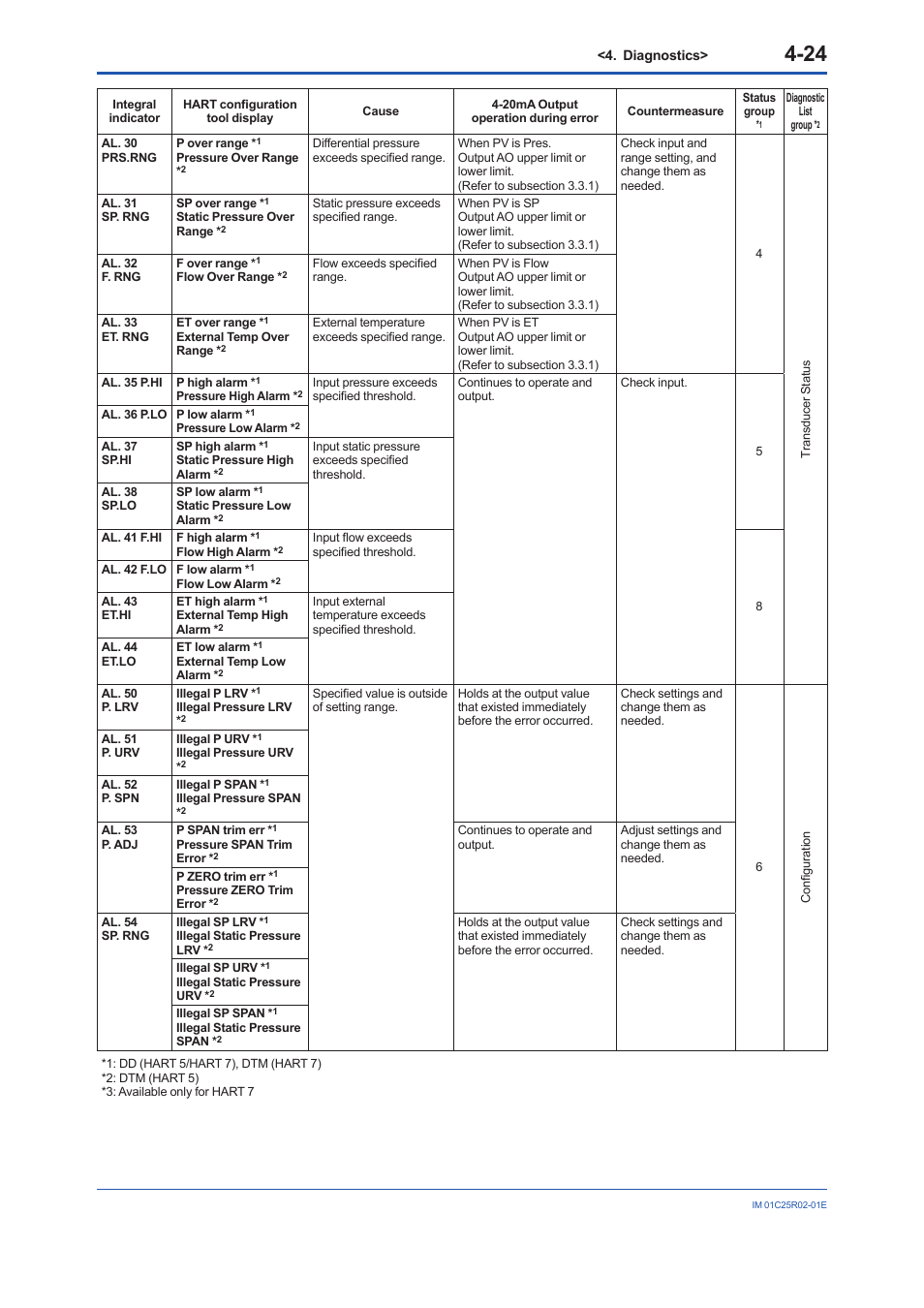 Yokogawa EJX930A User Manual | Page 74 / 103