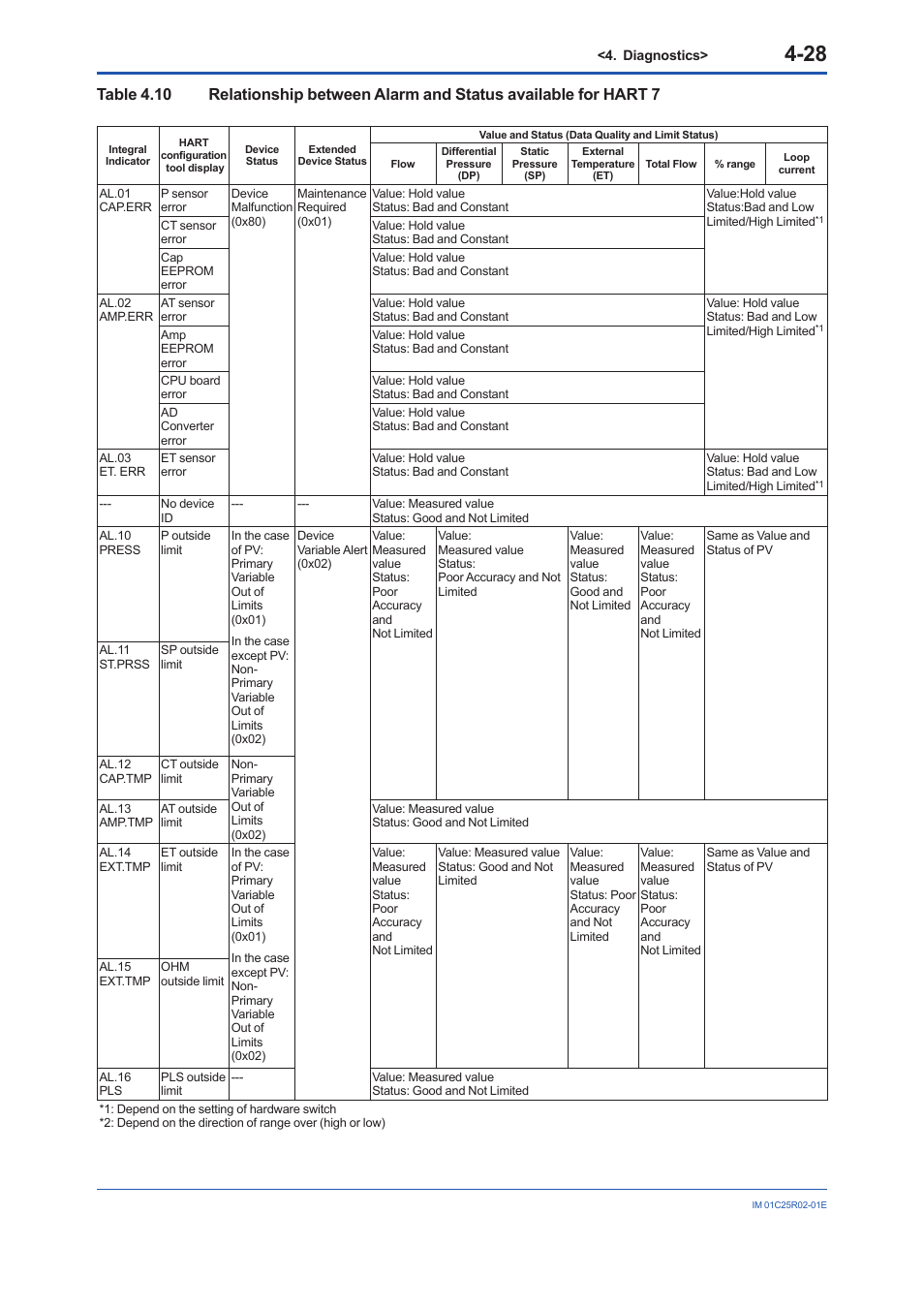 Yokogawa EJX930A User Manual | Page 78 / 103