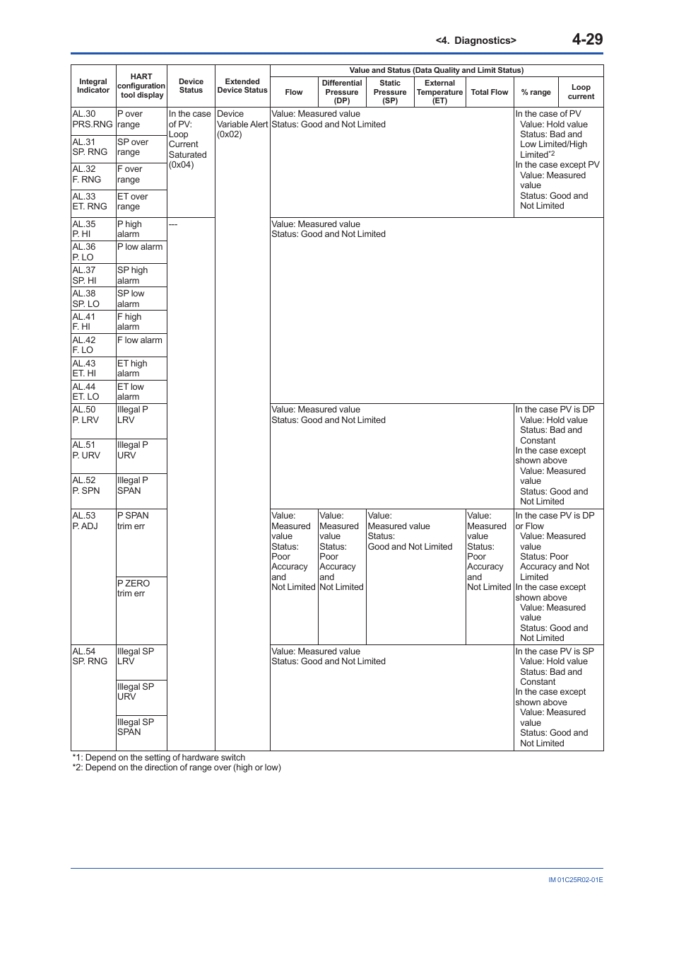 Yokogawa EJX930A User Manual | Page 79 / 103