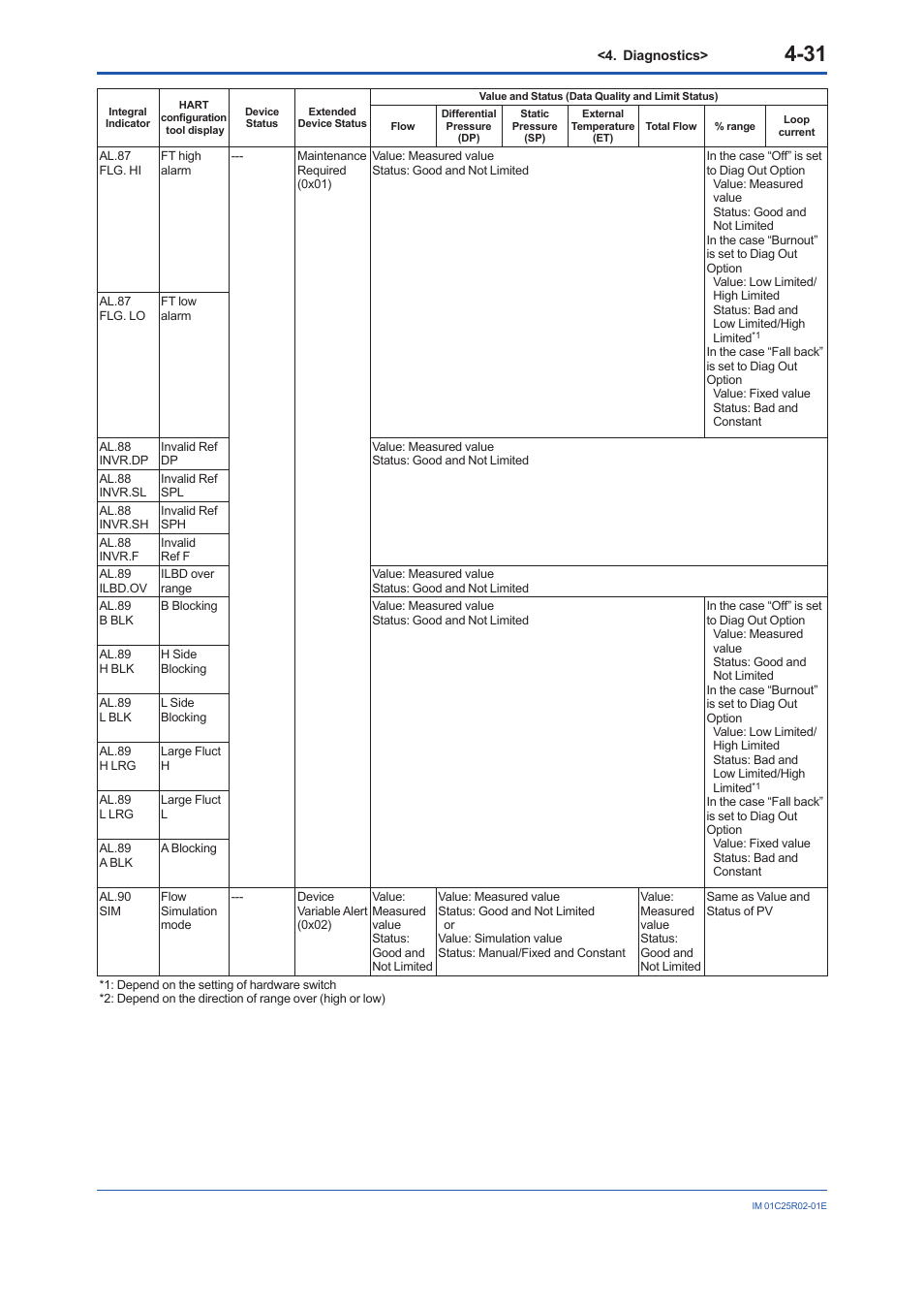 Yokogawa EJX930A User Manual | Page 81 / 103