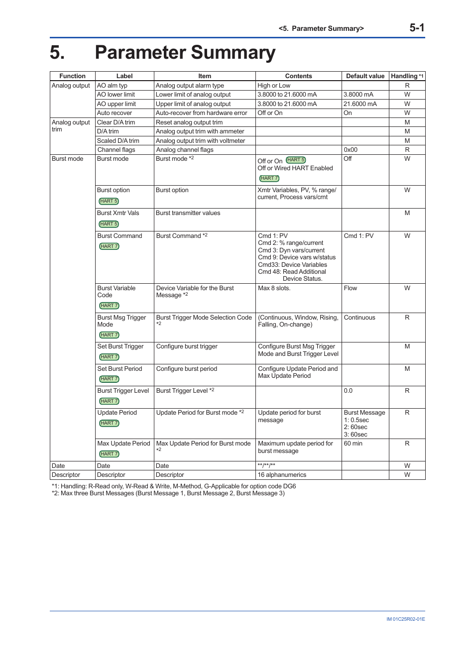 Parameter summary, Parameter summary -1 | Yokogawa EJX930A User Manual | Page 83 / 103