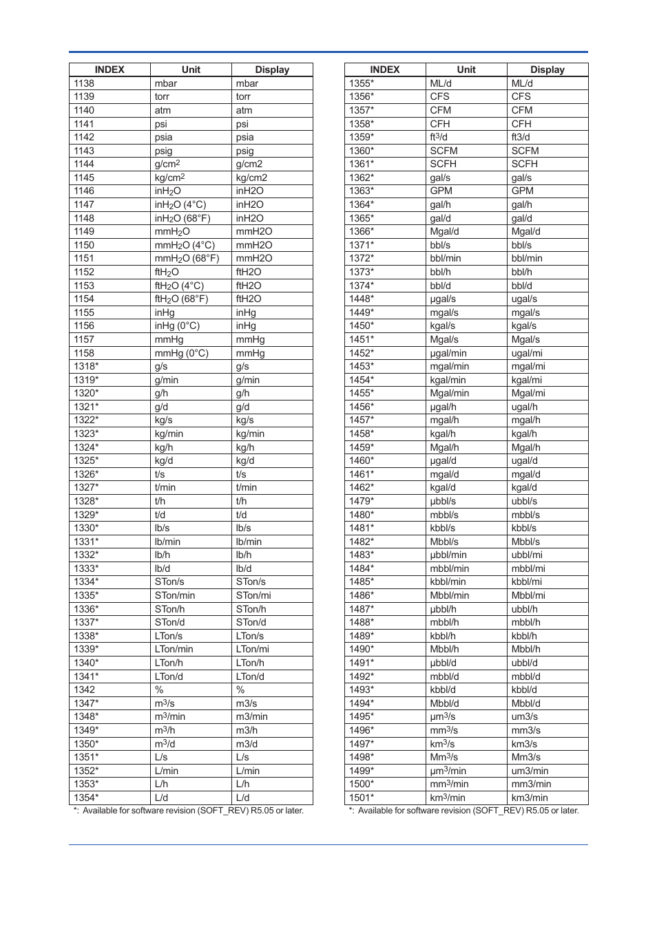 Yokogawa EJX930A User Manual | Page 8 / 9