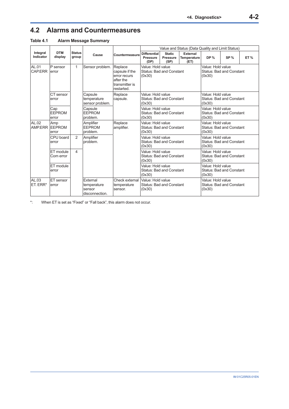 2 alarms and countermeasures, Alarms and countermeasures -2 | Yokogawa EJX930A User Manual | Page 27 / 55