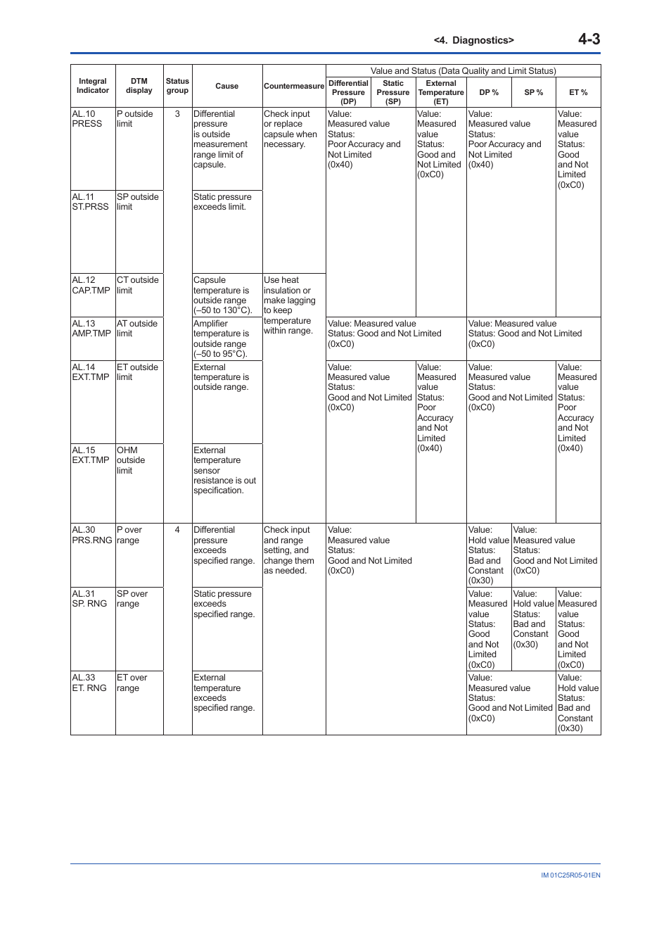 Yokogawa EJX930A User Manual | Page 28 / 55